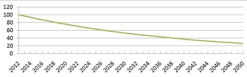 Graph 1: A discount rate of 3.5% from 2012 – 2050.