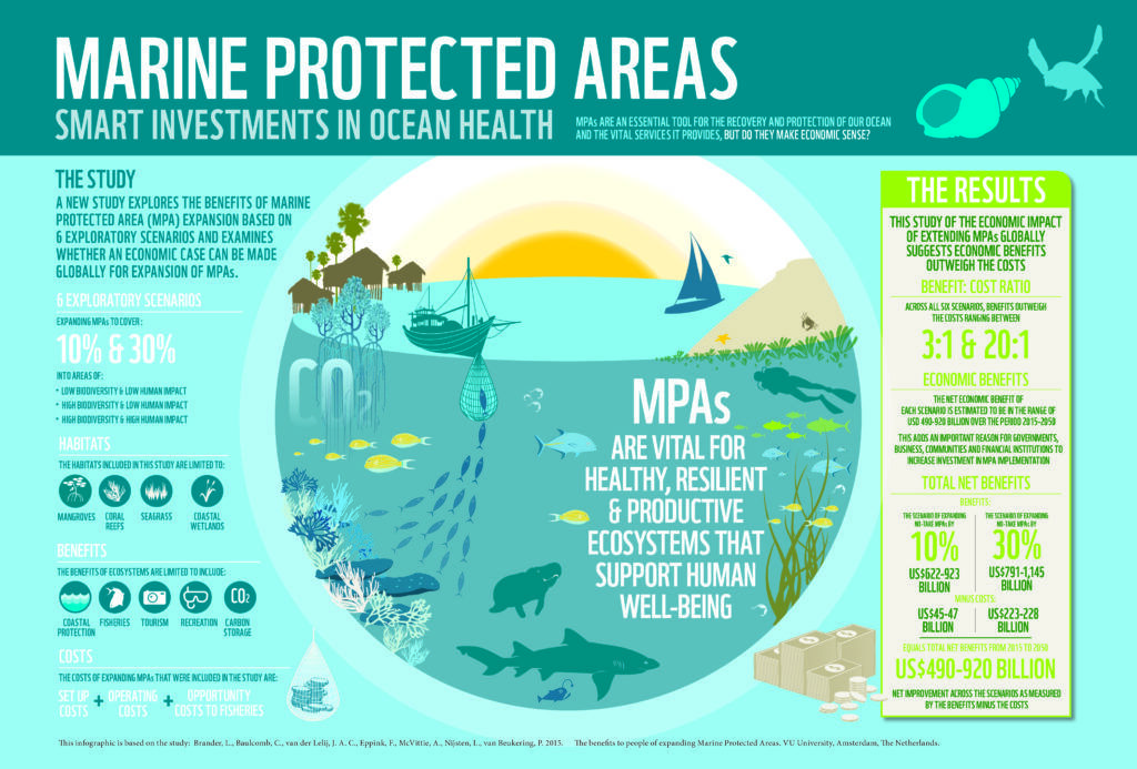 WWF and MPAs