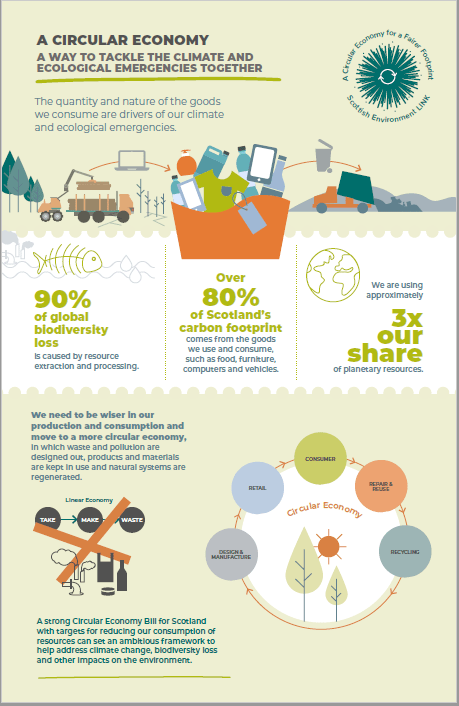 An infographic about circular economy.