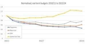 Line graph showing budgets over time