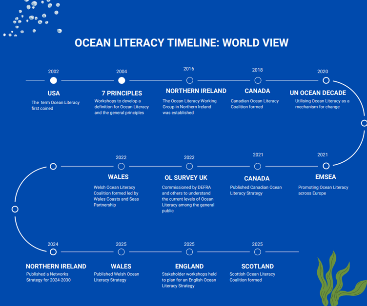 A graph depecting the timeline of how ocean literacy has developed 